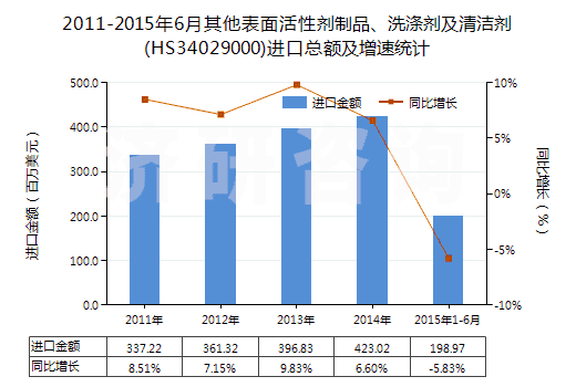 2011-2015年6月其他表面活性劑制品、洗滌劑及清潔劑(HS34029000)進口總額及增速統(tǒng)計